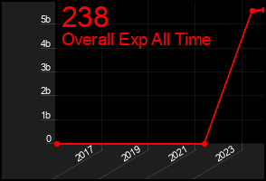 Total Graph of 238