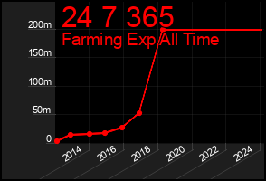 Total Graph of 24 7 365