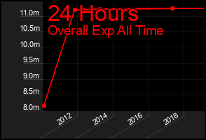 Total Graph of 24 Hours