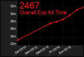 Total Graph of 2467