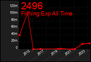 Total Graph of 2496