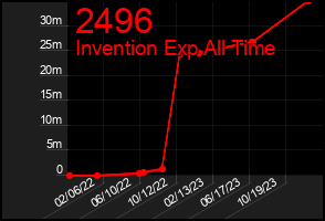 Total Graph of 2496