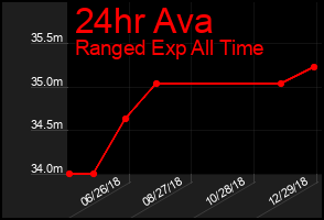 Total Graph of 24hr Ava