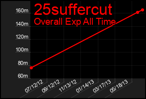 Total Graph of 25suffercut