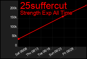 Total Graph of 25suffercut