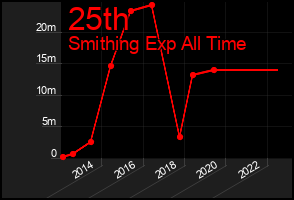 Total Graph of 25th