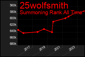 Total Graph of 25wolfsmith