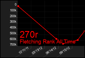 Total Graph of 270r