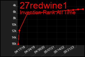 Total Graph of 27redwine1