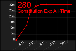 Total Graph of 280