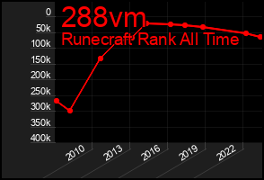 Total Graph of 288vm