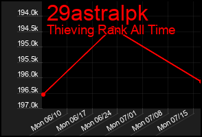 Total Graph of 29astralpk