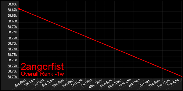 1 Week Graph of 2angerfist