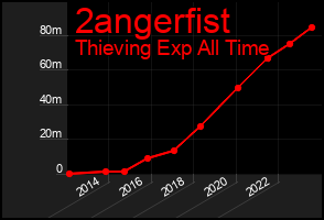 Total Graph of 2angerfist