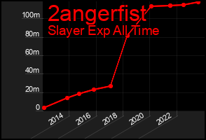 Total Graph of 2angerfist