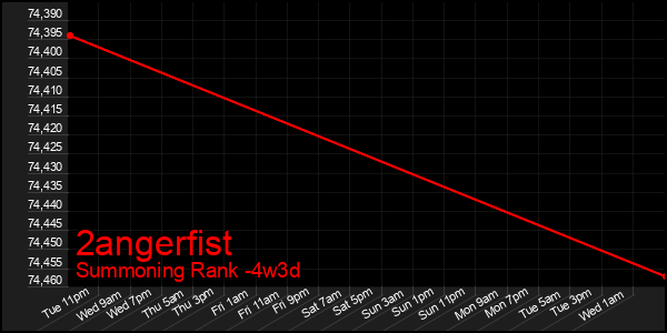 Last 31 Days Graph of 2angerfist