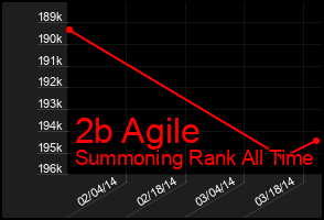 Total Graph of 2b Agile