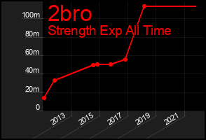 Total Graph of 2bro
