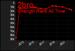 Total Graph of 2bro