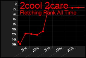 Total Graph of 2cool 2care