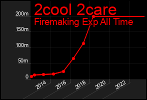 Total Graph of 2cool 2care
