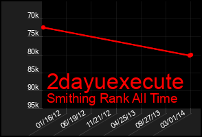 Total Graph of 2dayuexecute