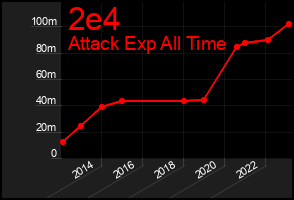 Total Graph of 2e4