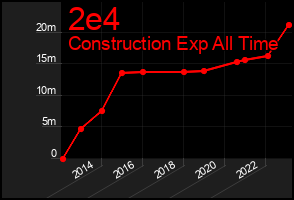Total Graph of 2e4