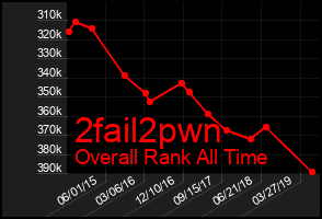 Total Graph of 2fail2pwn