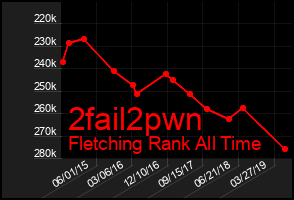Total Graph of 2fail2pwn