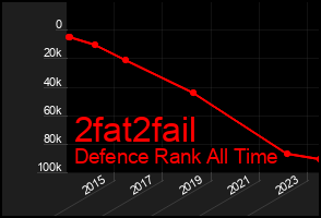 Total Graph of 2fat2fail