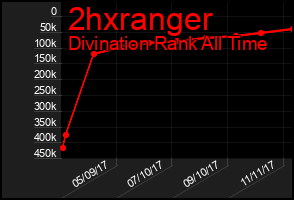 Total Graph of 2hxranger