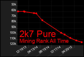 Total Graph of 2k7 Pure