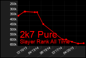Total Graph of 2k7 Pure