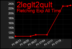 Total Graph of 2leglt2qult