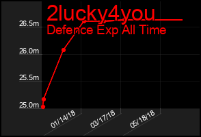 Total Graph of 2lucky4you