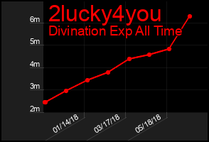 Total Graph of 2lucky4you
