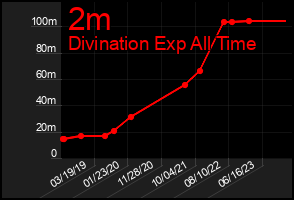 Total Graph of 2m