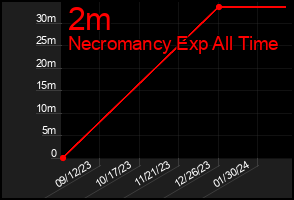 Total Graph of 2m