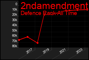 Total Graph of 2ndamendment