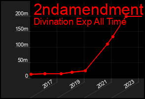 Total Graph of 2ndamendment