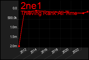 Total Graph of 2ne1