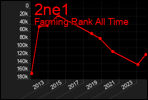 Total Graph of 2ne1