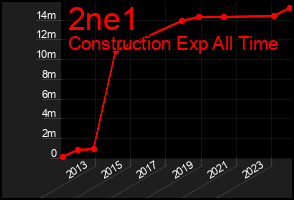 Total Graph of 2ne1