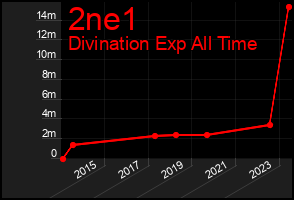 Total Graph of 2ne1