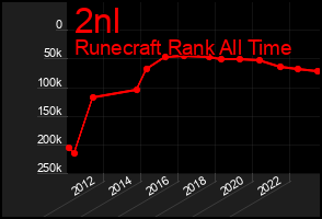 Total Graph of 2nl