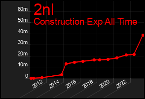 Total Graph of 2nl