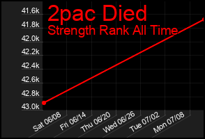 Total Graph of 2pac Died