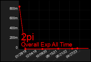 Total Graph of 2pi