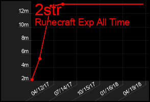 Total Graph of 2str